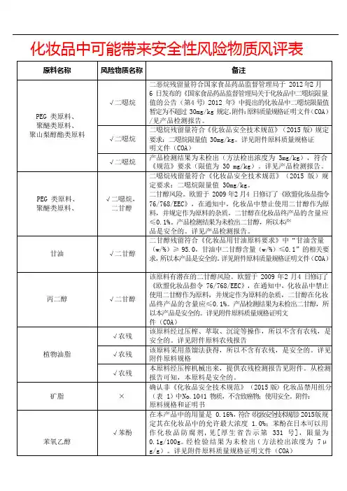 化妆品中可能带来安全性风险物质风评表