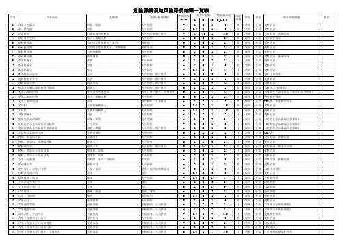 危险源一览表