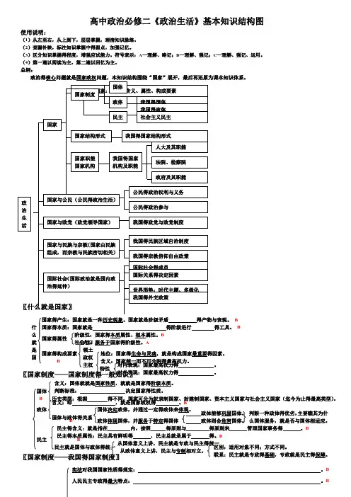 高中政治必修2知识结构全图