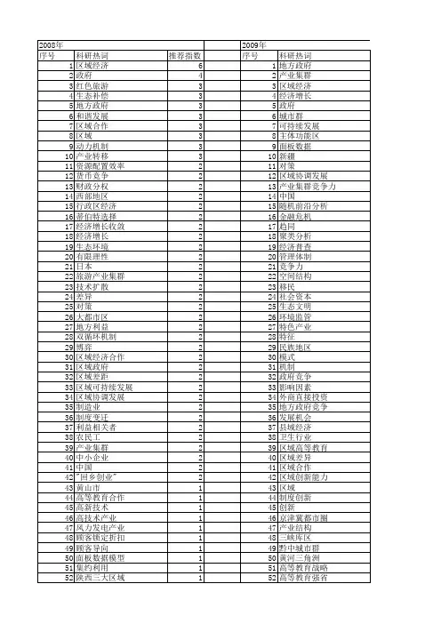 【国家社会科学基金】_区域政府_基金支持热词逐年推荐_【万方软件创新助手】_20140805