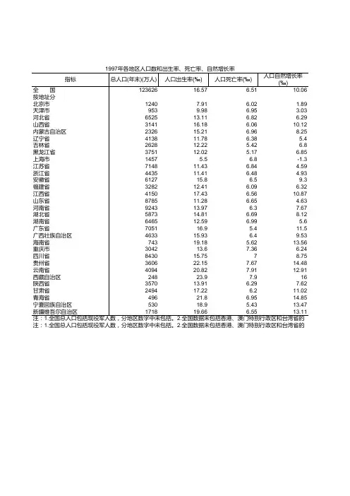 各地区人口数和出生率、死亡率、自然增长率-1997年