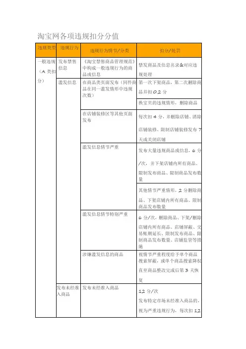 淘宝网各项违规扣分分值