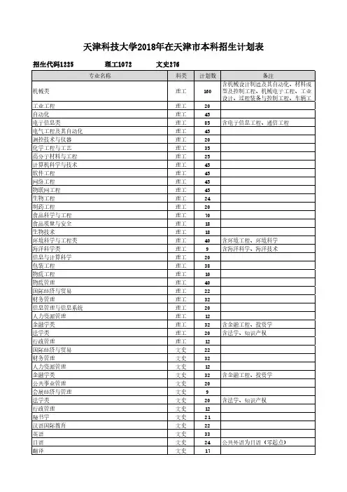 天津科技大学2018年在天津本科招生计划表