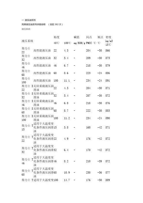 世界品牌润滑油技术参数