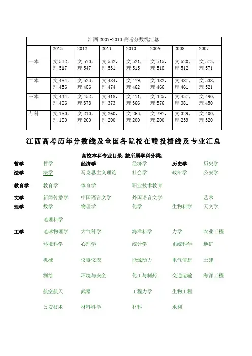 江西高考历年分数线及全国各院校在赣投档线及专业汇总