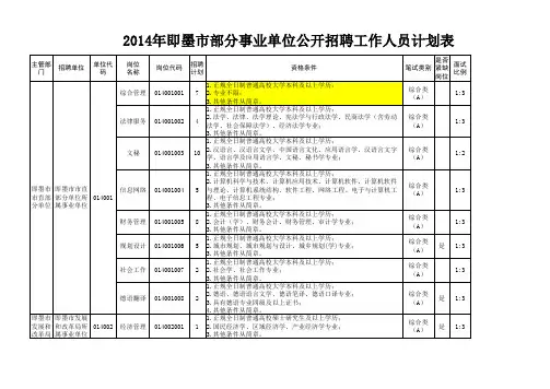 2014年即墨市部分事业单位公开招聘工作人员计划表