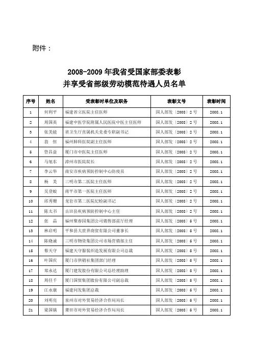 2008-2009年我省受国家部委表彰