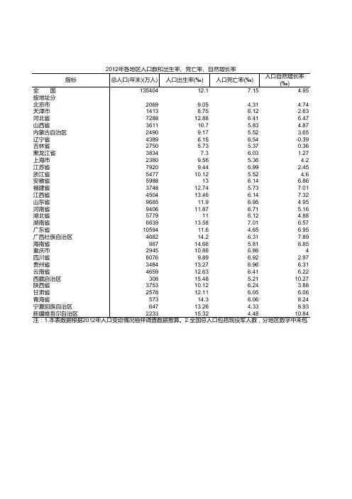 各地区人口数和出生率、死亡率、自然增长率-2012年