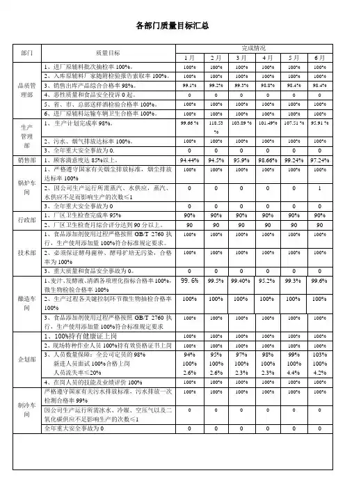 各部门质量目标汇总