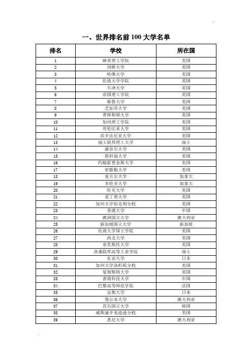 世界大学排名、中国985、211院校名录与大学正规专业分类