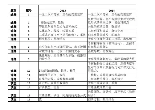 2013--2015、17年新课标高考数学全国卷2(理科)考点分布统计表