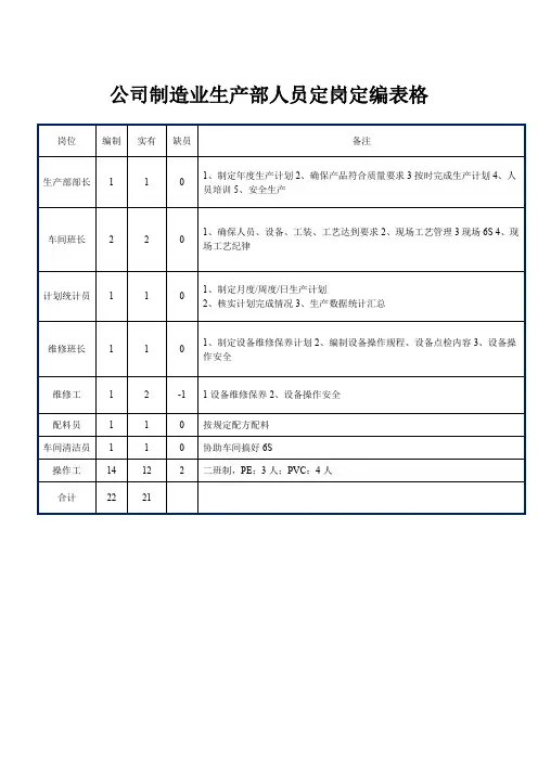公司制造业生产部人员定岗定编表格
