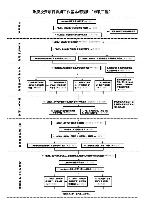 宝安区政府投资项目审批基本流程图(市政道路工程)
