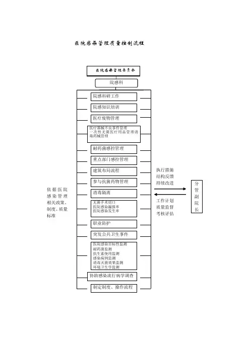 医院感染防控工作各种流程