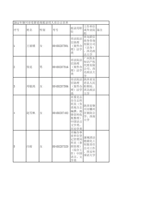 2011年铜川市党群系统拟录用人员公示名单