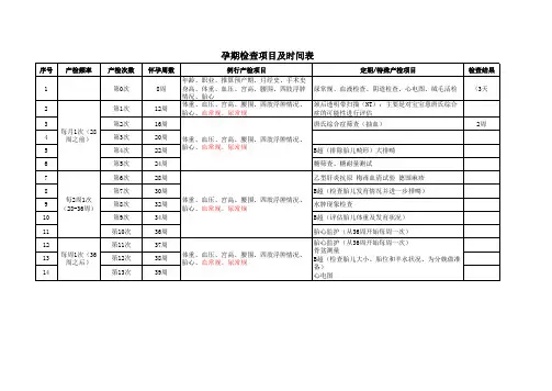 孕妇孕期检查项目及时间表