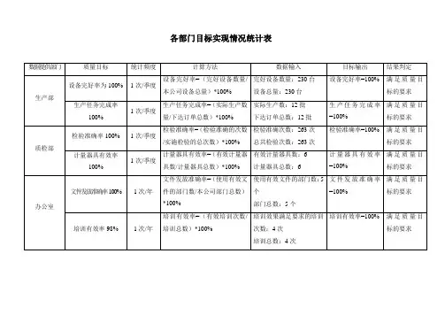 各部门目标实现情况统计表