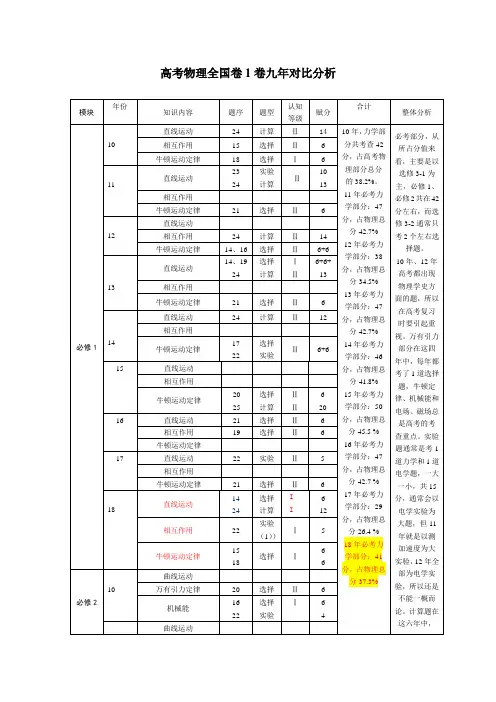 2010-2018全国高考理综1卷(物理)九年对比分析
