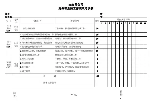 财务部工作绩效考核评价表全套模板(推荐)