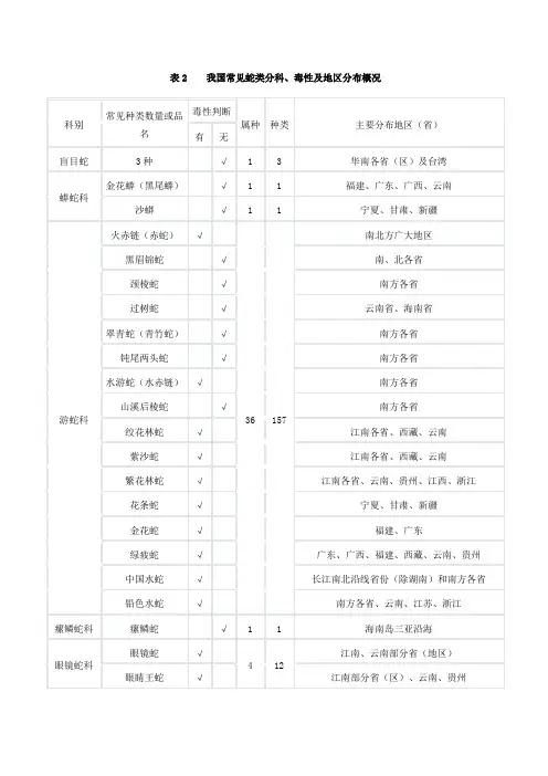 我国常见蛇类分科、毒性及地区分布概况