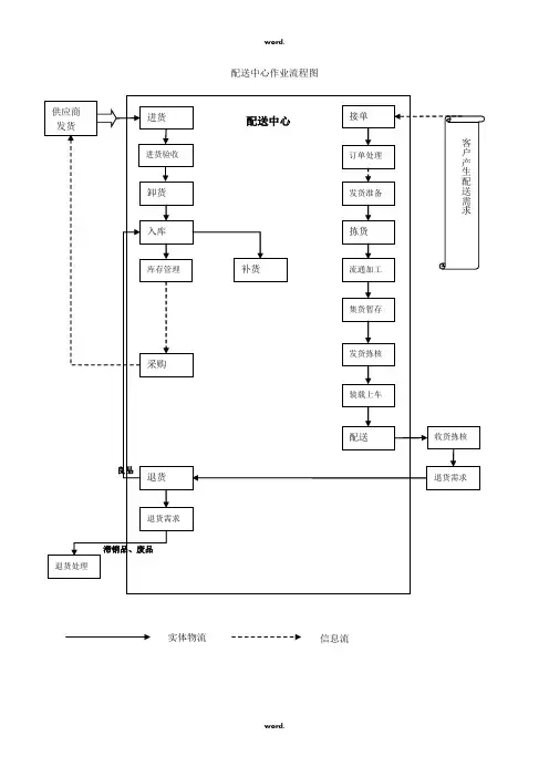 《某物流配送中心作业流程图》#(精选.)