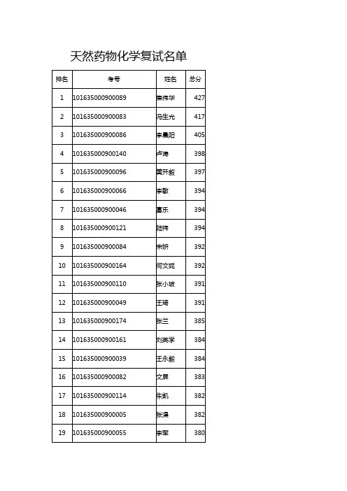 (医疗药品)天然药物化学复试名单