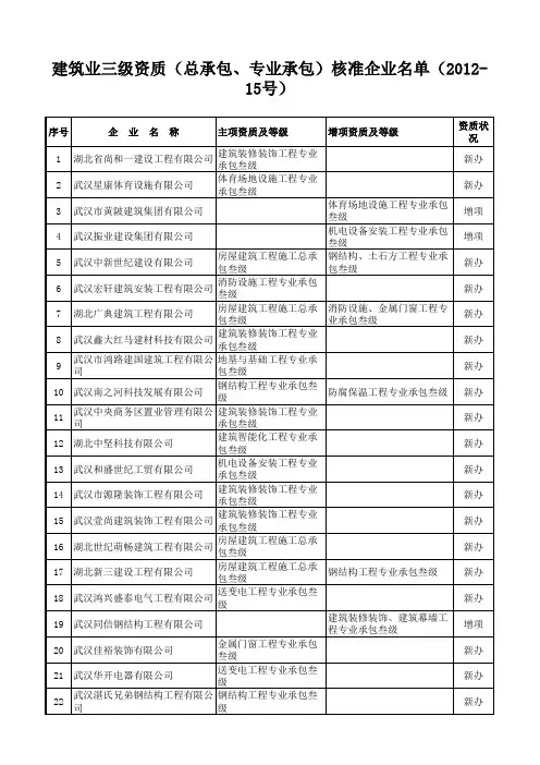 附表 建筑业三级资质(施工总承包、专业承包)核准企业名单