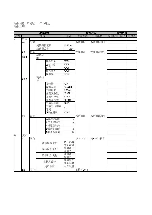 项目质量管理-项目验收清单模板