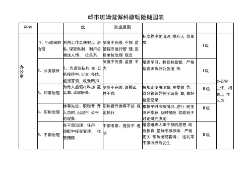 各科室廉政风险点排查表