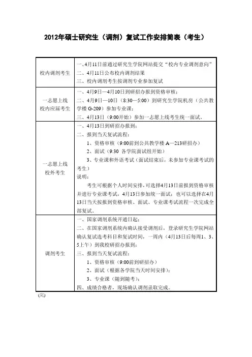 长春工业大学2012年硕士研究生(调剂)复试工作安排简表(考生)