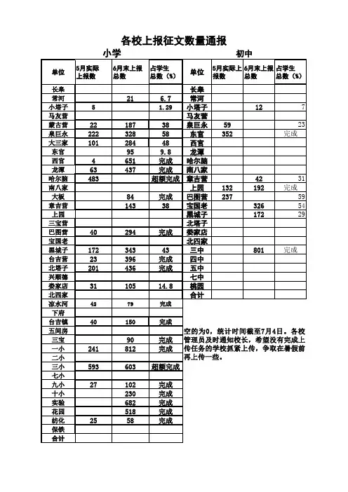 全市各校上报华育怀网络征文数量通报表