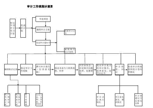 审计项目工作流程示意图1
