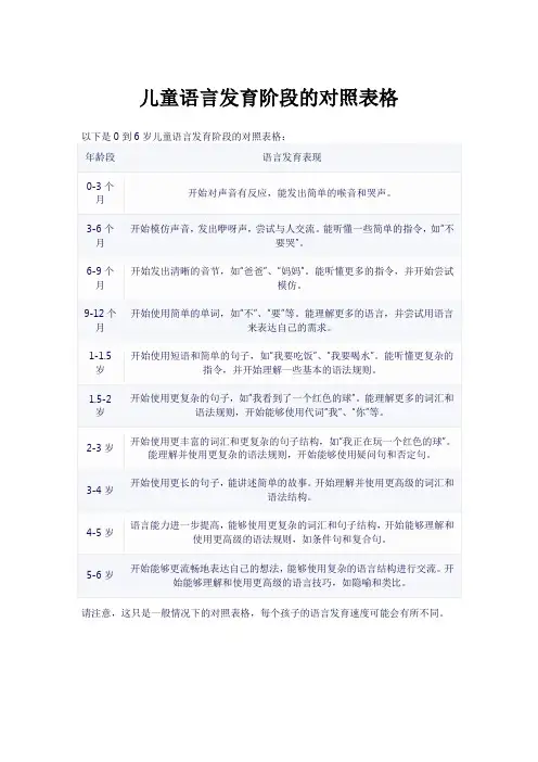 儿童语言发育阶段对照表