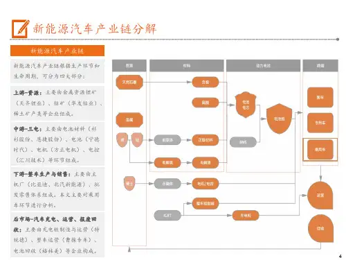 0948  2019年电动车产业链全景图研究报告(44页)