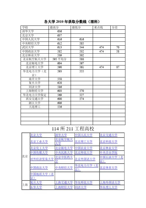 各大学2010年录取分数线