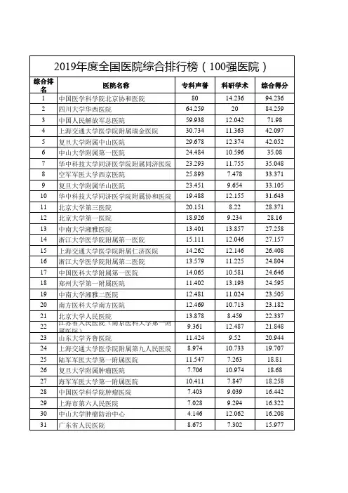 2019年度全国医院综合排行榜(100强医院)