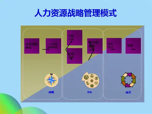 人力资源经典框架(共17张PPT)