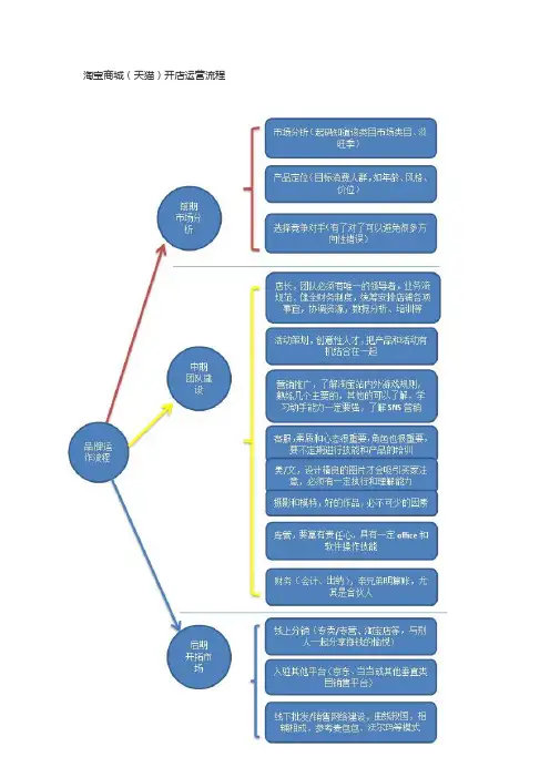 天猫运营流程