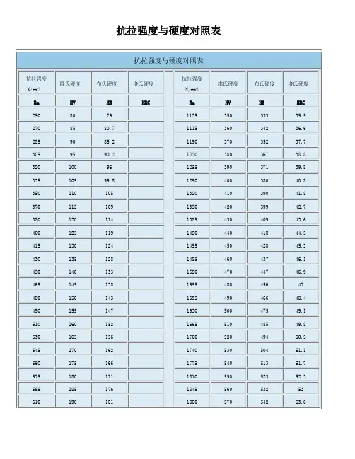 抗拉强度与硬度对照表