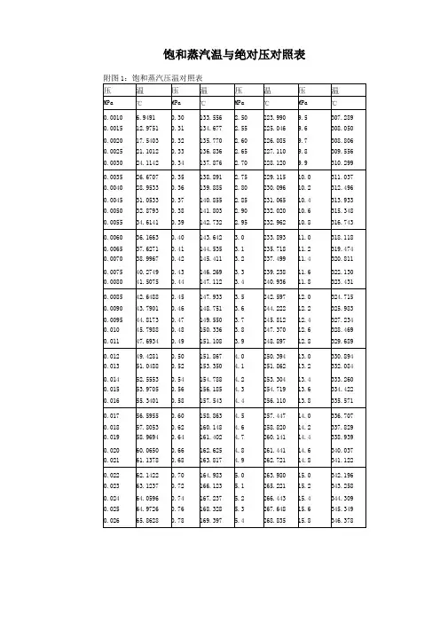 最新饱和蒸汽温度和压力对照表