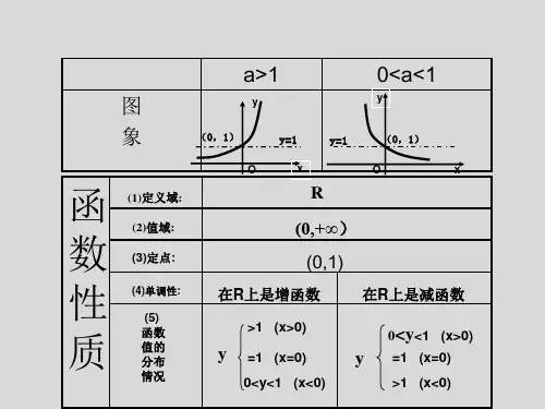高一数学必修一2.1.2指数函数及其性质 第二课时 教学课件PPT