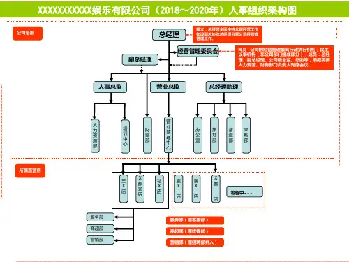 XX娱乐行业KTV公司现阶段人事组织架构图