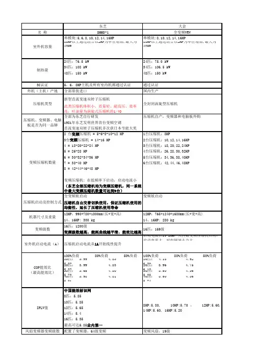 主流多联机厂家技术-汇总