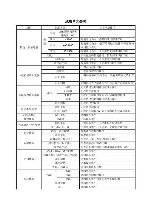 地貌单元分类