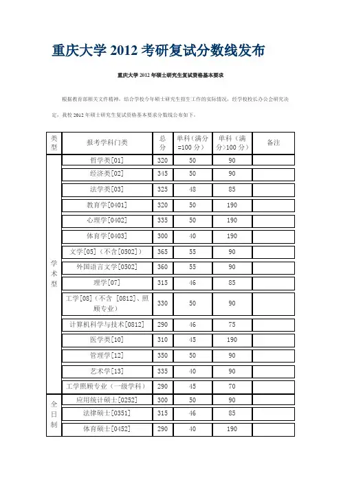 重庆大学2012考研复试分数线
