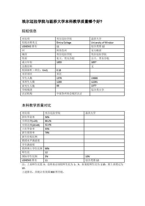 埃尔迈拉学院与温莎大学本科教学质量对比