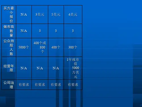 全球主要交易所上市标准