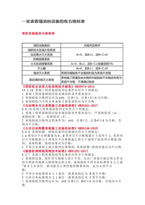 消防验收标准