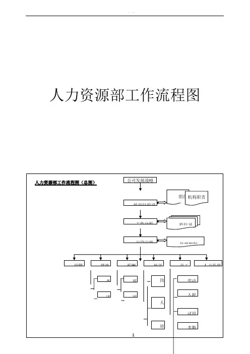 人力资源管理体系工作流程图