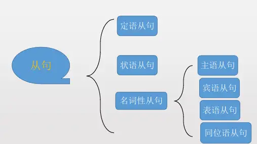 高考英语一轮复习主语从句课件